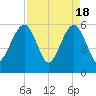 Kings Bay tide chart for Thursday, April 18, 2024