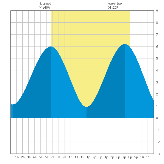 Kings Bay tide chart for Friday, April 19, 2024