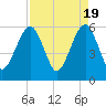 Kings Bay tide chart for Friday, April 19, 2024