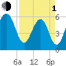 Kings Bay tide chart for Monday, April 1, 2024
