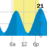 Kings Bay tide chart for Sunday, April 21, 2024