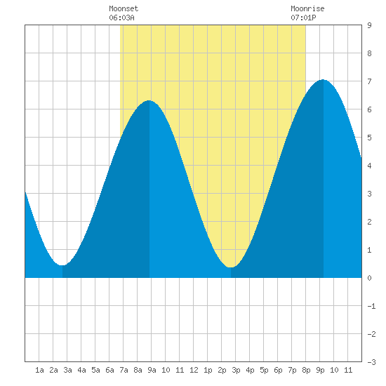 Kings Bay tide chart for Monday, April 22, 2024