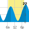 Kings Bay tide chart for Monday, April 22, 2024