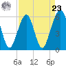 Kings Bay tide chart for Tuesday, April 23, 2024