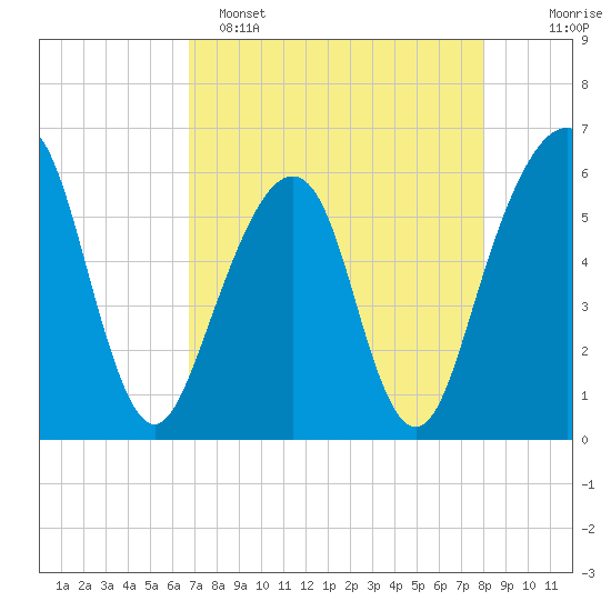 Kings Bay tide chart for Friday, April 26, 2024