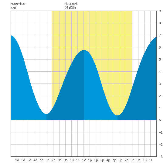 Kings Bay tide chart for Saturday, April 27, 2024