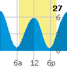 Kings Bay tide chart for Saturday, April 27, 2024