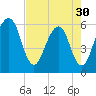 Kings Bay tide chart for Tuesday, April 30, 2024