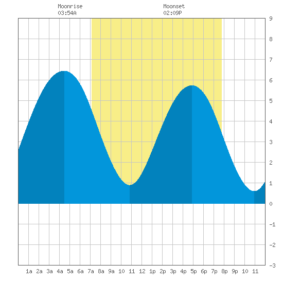 Kings Bay tide chart for Wednesday, April 3, 2024