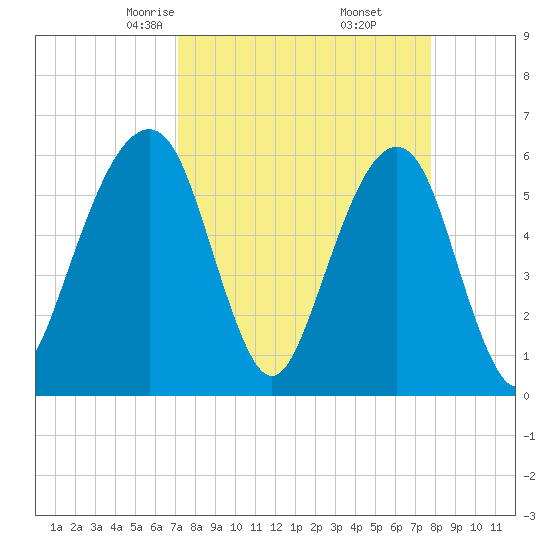 Kings Bay tide chart for Thursday, April 4, 2024