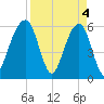 Kings Bay tide chart for Thursday, April 4, 2024