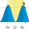 Kings Bay tide chart for Friday, April 5, 2024