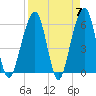 Kings Bay tide chart for Sunday, April 7, 2024