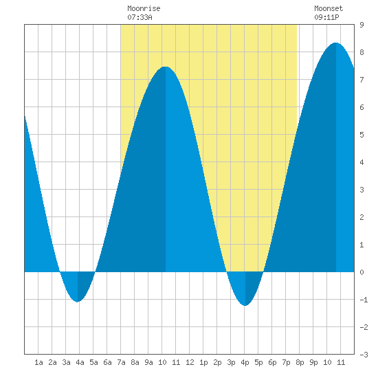 Kings Bay tide chart for Tuesday, April 9, 2024