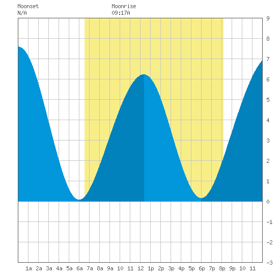Kings Bay tide chart for Saturday, May 11, 2024
