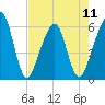 Kings Bay tide chart for Saturday, May 11, 2024