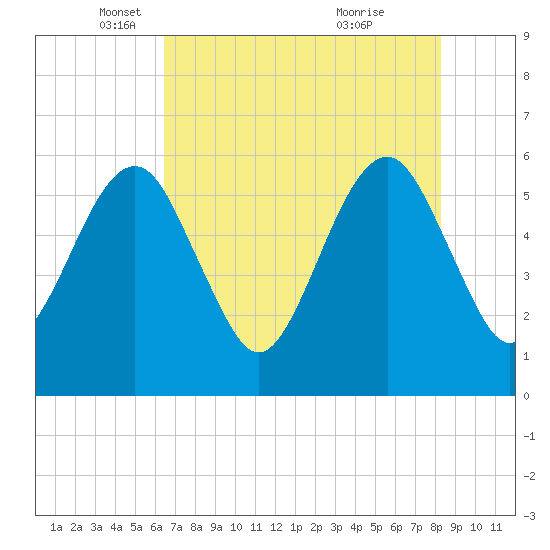 Kings Bay tide chart for Friday, May 17, 2024