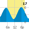 Kings Bay tide chart for Friday, May 17, 2024