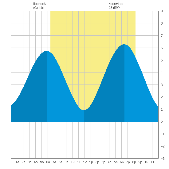 Kings Bay tide chart for Saturday, May 18, 2024