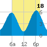 Kings Bay tide chart for Saturday, May 18, 2024