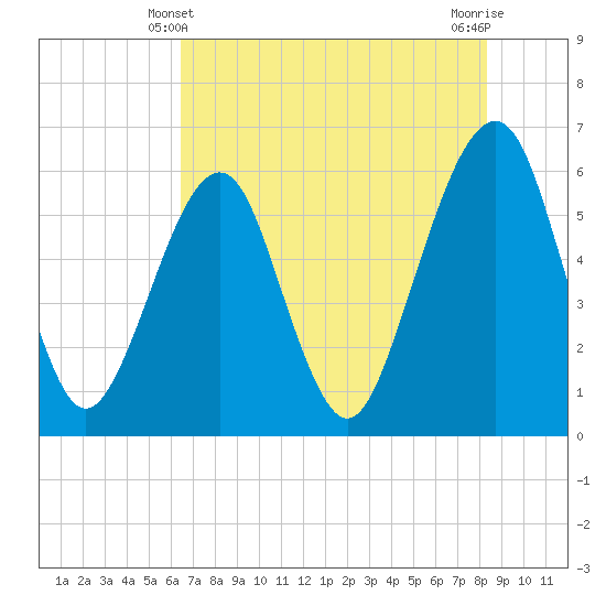 Kings Bay tide chart for Tuesday, May 21, 2024