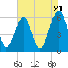 Kings Bay tide chart for Tuesday, May 21, 2024