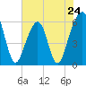 Kings Bay tide chart for Friday, May 24, 2024
