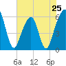 Kings Bay tide chart for Saturday, May 25, 2024
