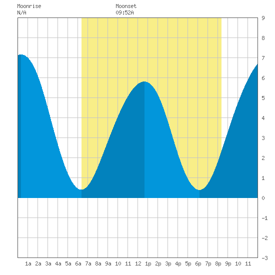 Kings Bay tide chart for Monday, May 27, 2024