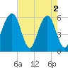 Kings Bay tide chart for Thursday, May 2, 2024