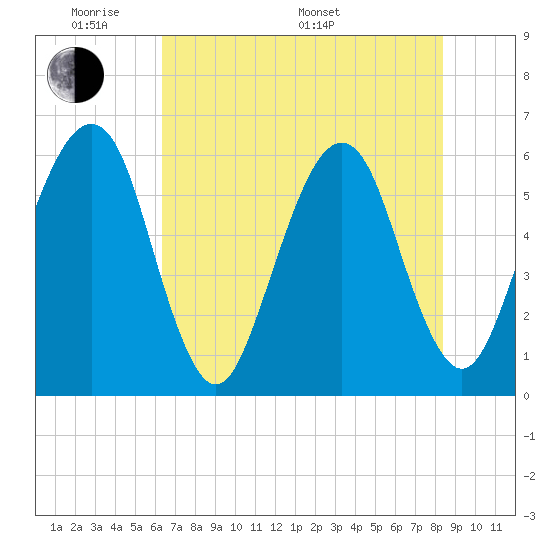 Kings Bay tide chart for Thursday, May 30, 2024