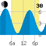 Kings Bay tide chart for Thursday, May 30, 2024
