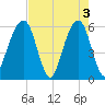 Kings Bay tide chart for Friday, May 3, 2024