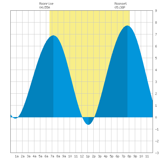 Kings Bay tide chart for Sunday, May 5, 2024