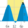 Kings Bay tide chart for Sunday, May 5, 2024