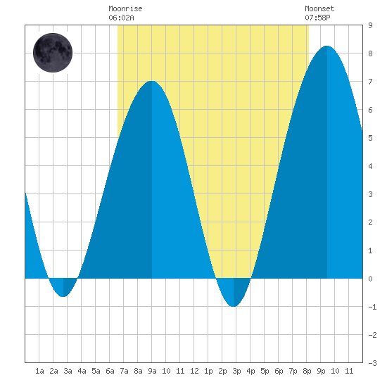 Kings Bay tide chart for Tuesday, May 7, 2024