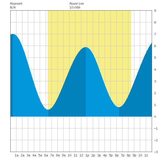 Kings Bay tide chart for Monday, June 10, 2024