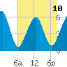 Kings Bay tide chart for Monday, June 10, 2024