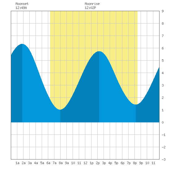 Kings Bay tide chart for Wednesday, June 12, 2024