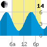 Kings Bay tide chart for Friday, June 14, 2024