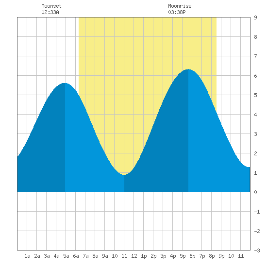 Kings Bay tide chart for Sunday, June 16, 2024