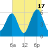 Kings Bay tide chart for Monday, June 17, 2024
