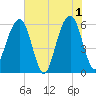 Kings Bay tide chart for Saturday, June 1, 2024