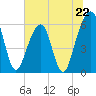 Kings Bay tide chart for Saturday, June 22, 2024