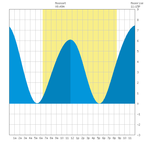 Kings Bay tide chart for Monday, June 24, 2024