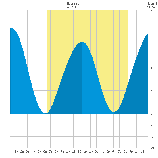 Kings Bay tide chart for Tuesday, June 25, 2024