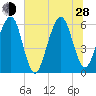 Kings Bay tide chart for Friday, June 28, 2024