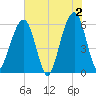 Kings Bay tide chart for Sunday, June 2, 2024