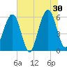 Kings Bay tide chart for Sunday, June 30, 2024
