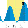 Kings Bay tide chart for Wednesday, June 5, 2024